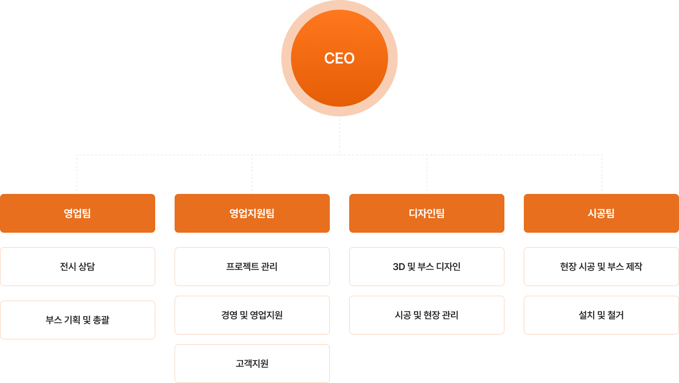 조직도: CEO 아래에 영업팀(디자인 및 시공 총괄), 경영지원팀(경영지원, 회계/인사, 영업지원), 디자인팀(디자인 제안, 디자인 시공 작업)으로 구성됨